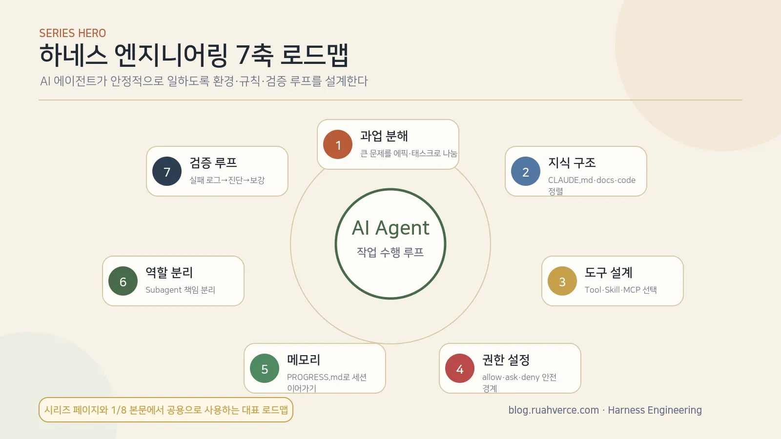 하네스 엔지니어링 7축 로드맵 — 과업분해·지식구조·도구설계·권한·메모리·역할분리·검증루프가 에이전트 작업 수행 루프를 둘러싼 형태