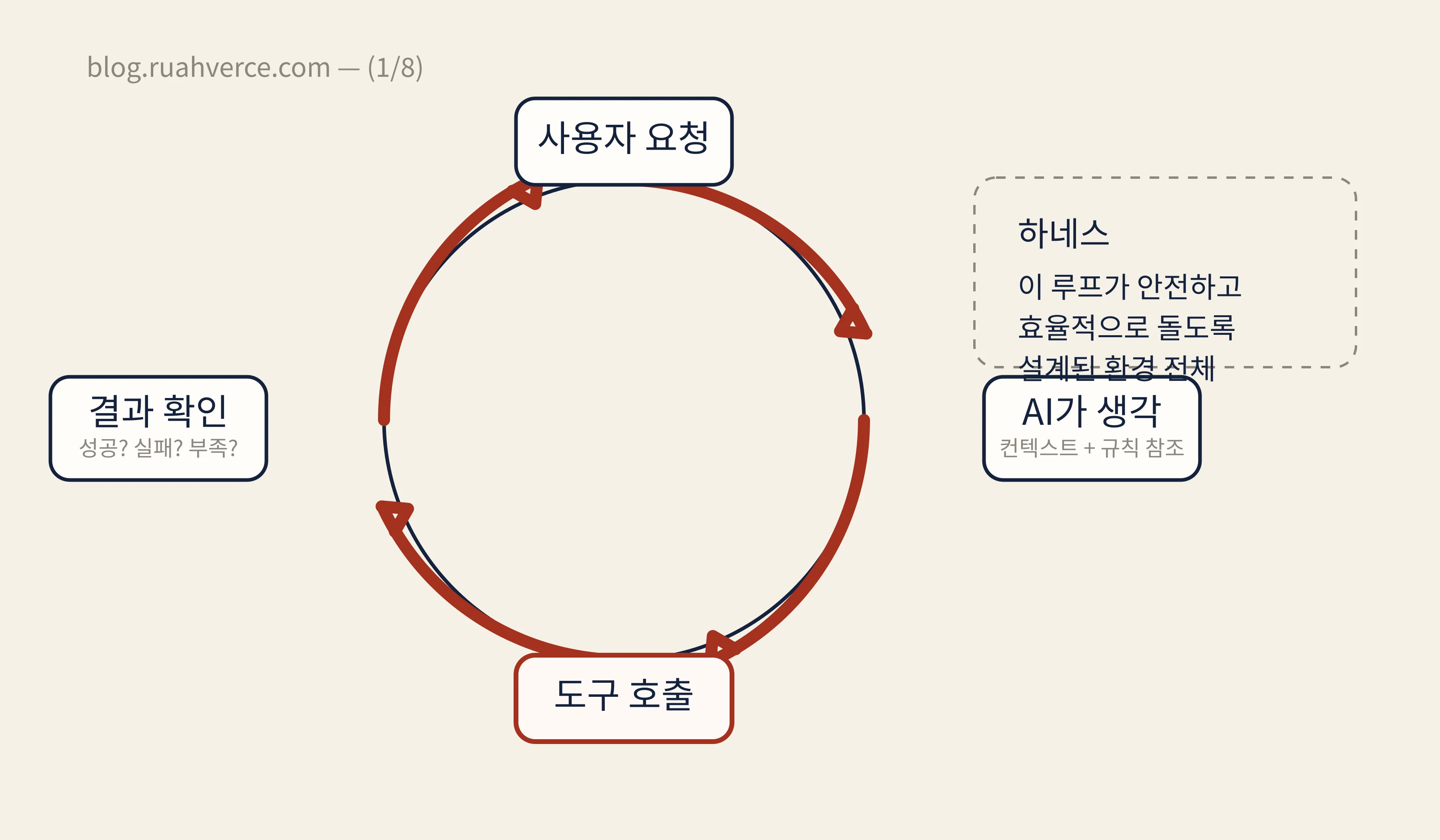 에이전트 루프 다이어그램: 사용자 요청 → AI가 생각 → 도구 호출 → 결과 확인 → 반복