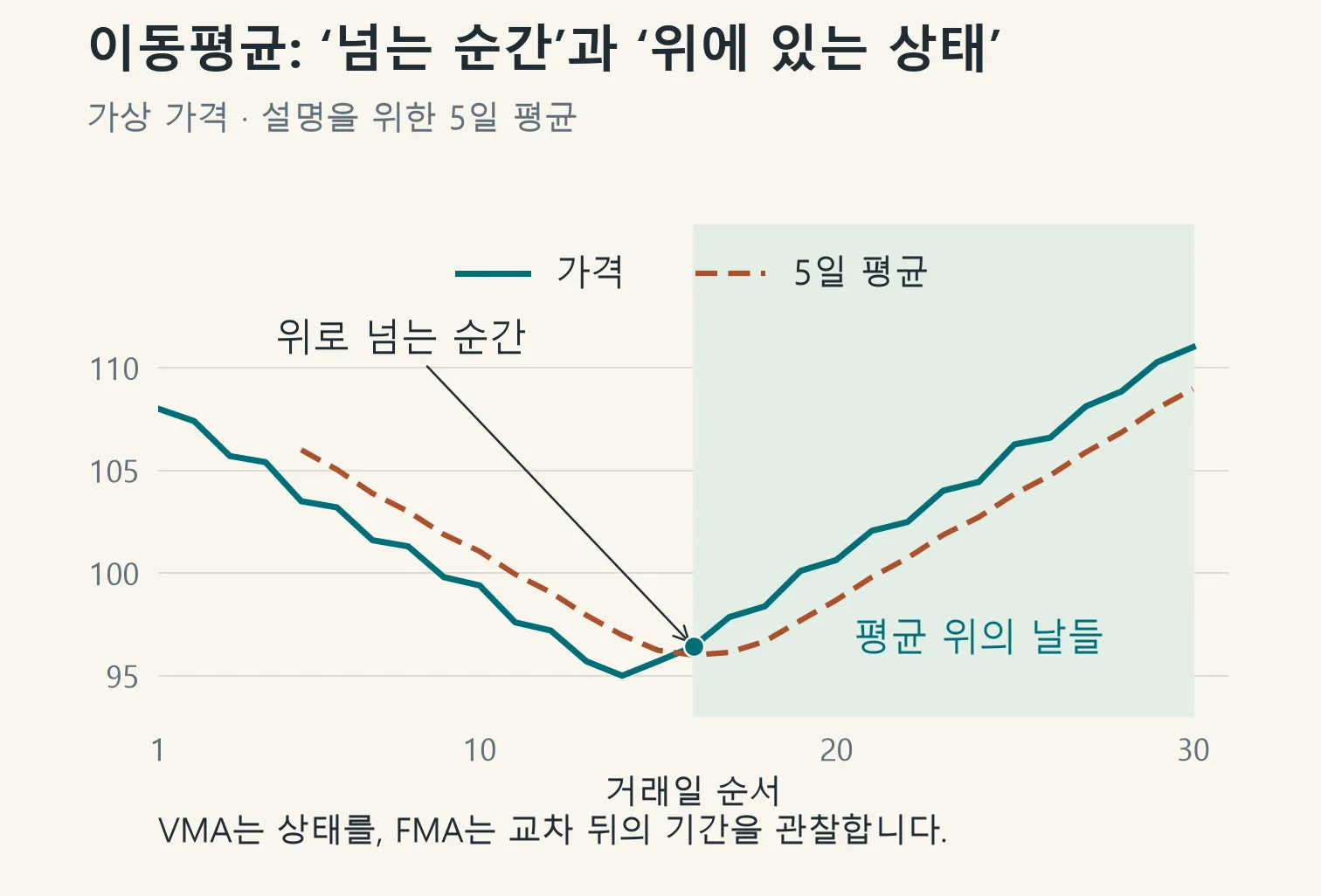 가상 가격이 5일 이동평균을 넘는 순간과 평균 위에 머무는 상태를 구분한 그림