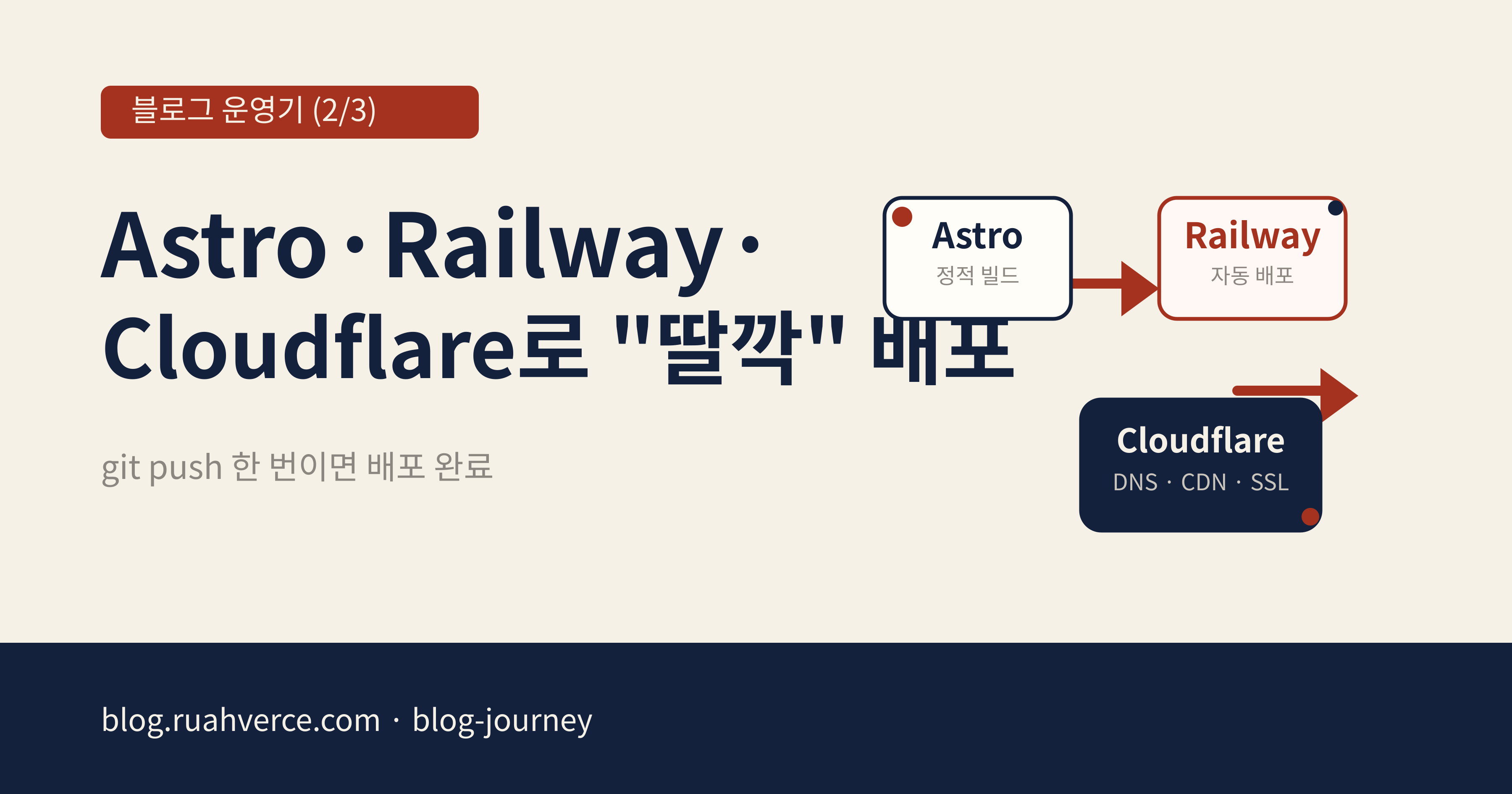블로그 운영기 시리즈 2편 — Astro·Railway·Cloudflare 스택으로 개인 도메인 블로그 만들기