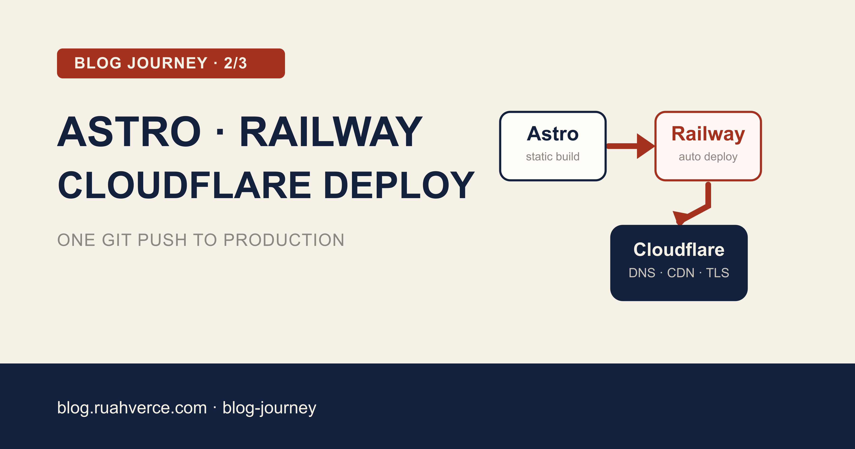 Part two of the blog journey: an Astro, Railway, and Cloudflare deployment stack