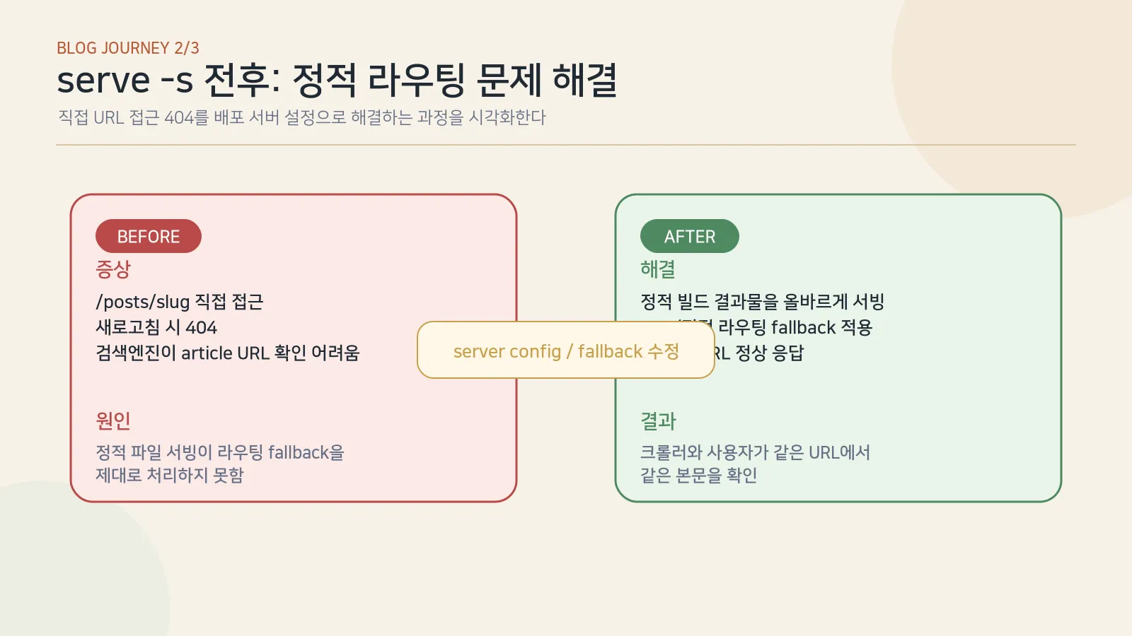 serve -s SPA fallback 전후 비교 — 정적 사이트에서는 빌드된 HTML이 우선이어야 한다