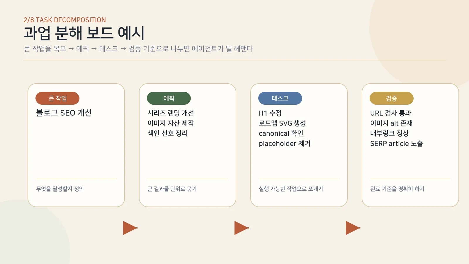 과업 분해 보드 예시 — 큰 작업을 에픽·태스크·검증 기준 4단계로 쪼개는 트리