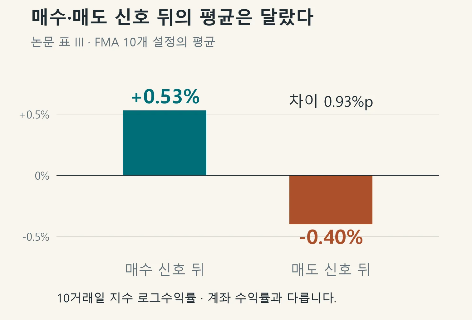 FMA 매수 신호 뒤 10거래일 지수 수익률 +0.53%, 매도 신호 뒤 −0.40%, 차이 0.93%포인트