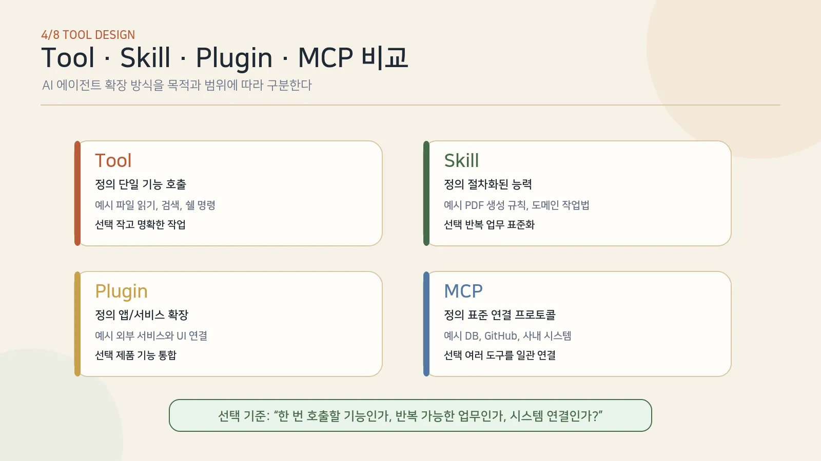 Tool · Skill · Plugin · MCP 4단 비교 — 한 줄 정의, 범위, 예시, 선택 기준