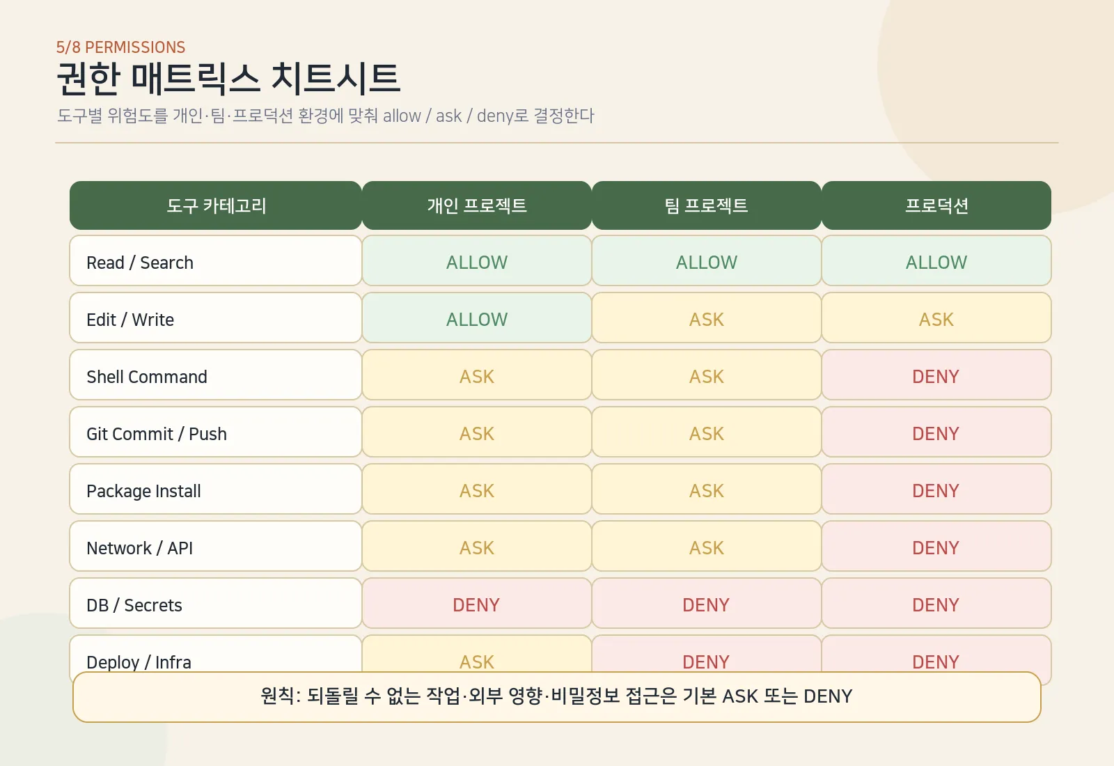 Claude Code 권한 매트릭스 — 도구 카테고리 × 환경별(개인·팀·프로덕션) allow / ask / deny 치트시트