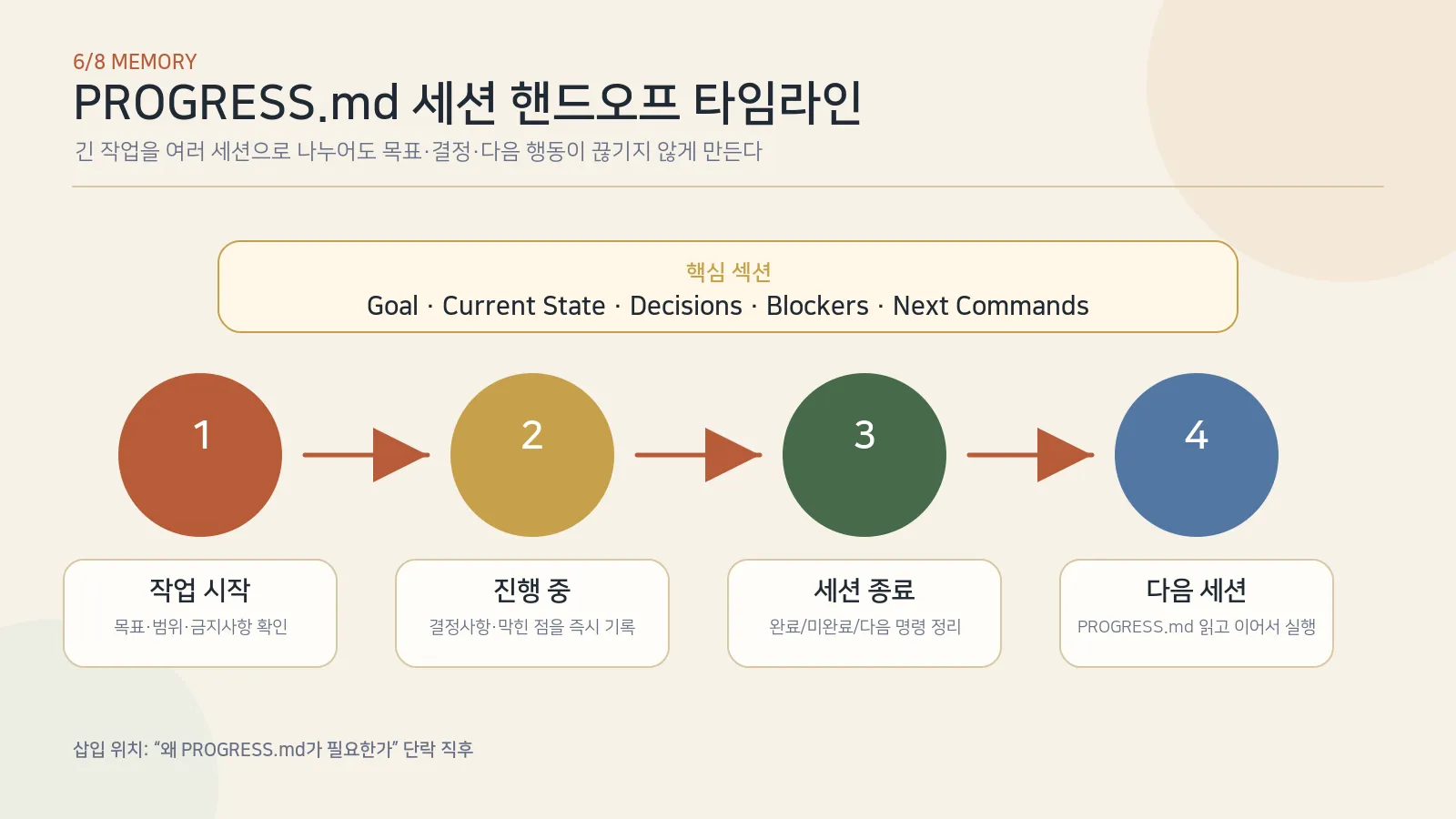 PROGRESS.md 세션 핸드오프 타임라인 — 세션 종료 시 결정·진행·다음 액션 3줄을 저장하고 다음 세션이 즉시 복구하는 흐름