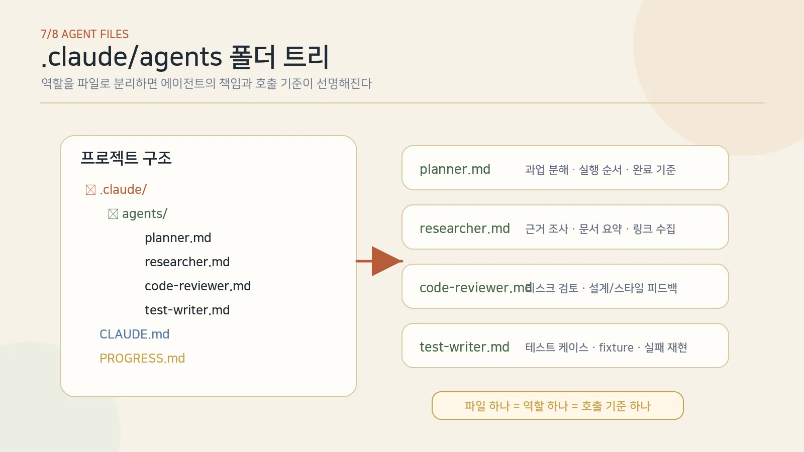 .claude/agents/ 디렉토리 구조 — code-reviewer, researcher, test-writer, doc-writer 정의 파일과 skills/·hooks/ 폴더 배치