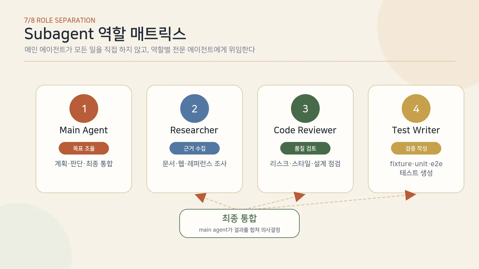 Subagent 역할 매트릭스 — main · code-reviewer · researcher · test-writer 별 주된 행동·읽기/쓰기 권한·금지 사항