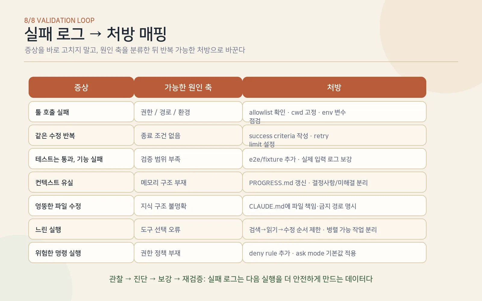 실패 로그 → 처방 매핑 치트시트 — 에이전트의 7가지 증상을 원인 축으로 역추적하고 즉시 적용 가능한 처방을 정리한 표