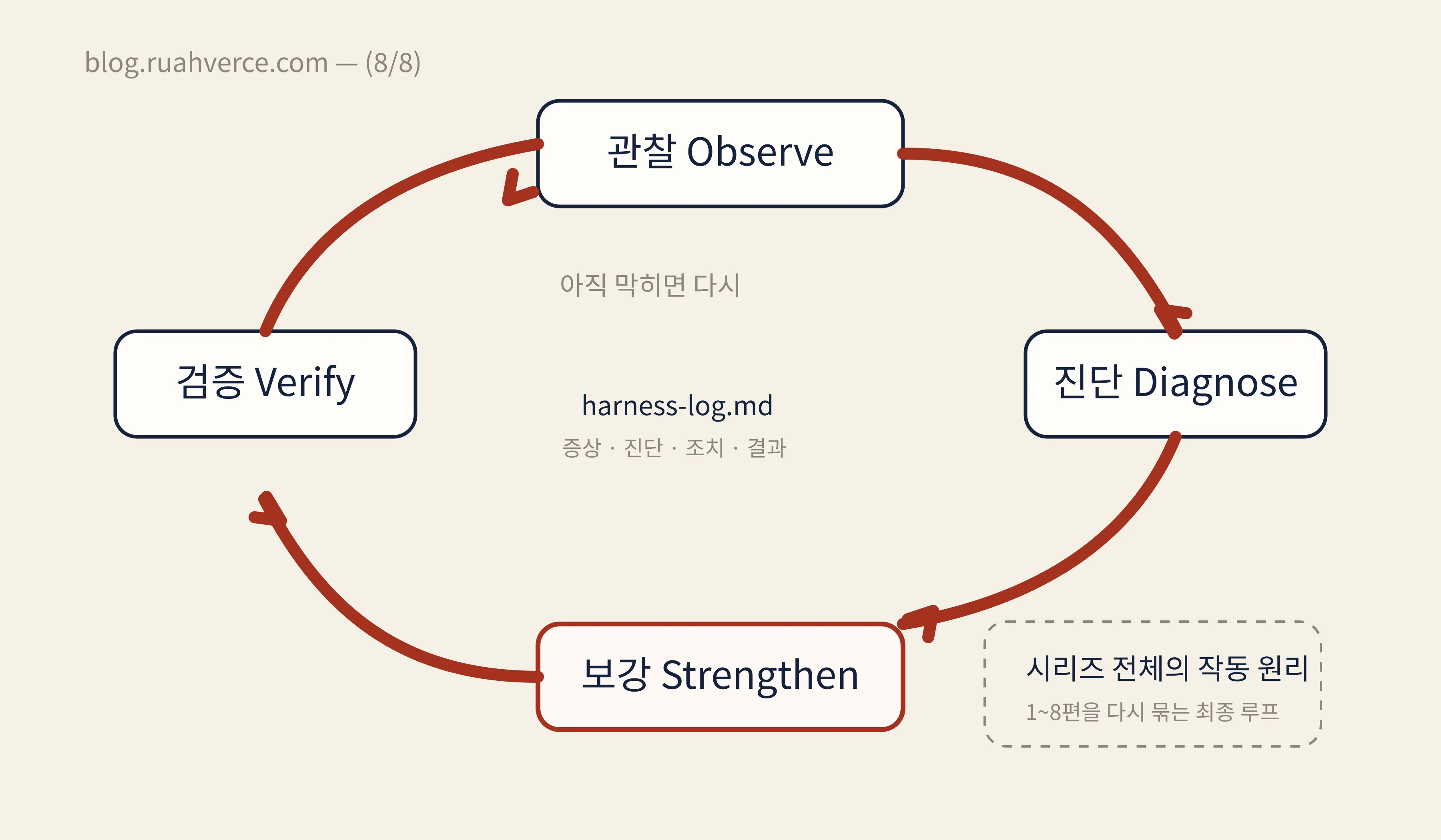 검증 루프 4단계: 관찰 → 진단 → 보강 → 검증, 막히면 다시 관찰로