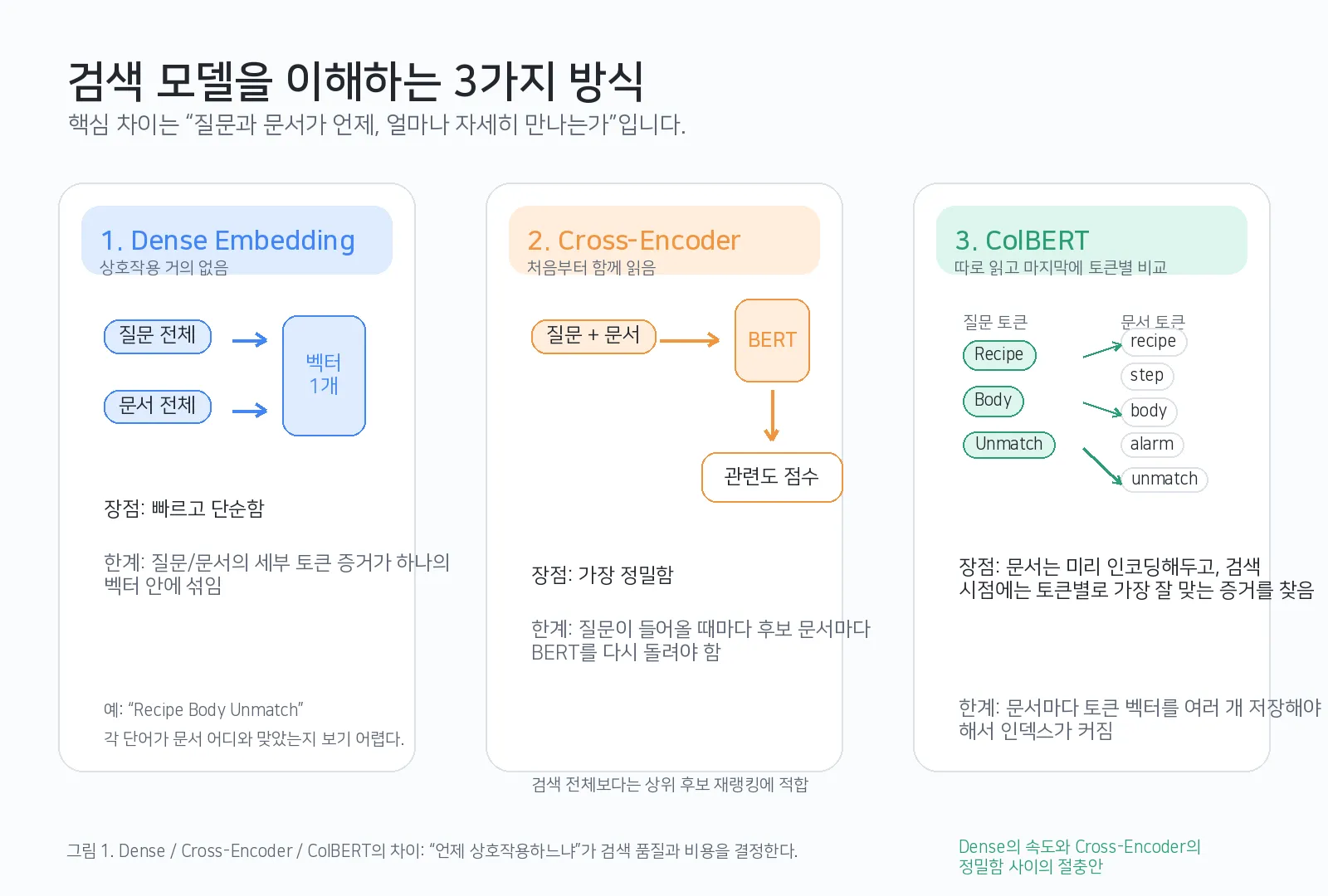 Dense retrieval, Cross-Encoder, ColBERT의 비교 도식