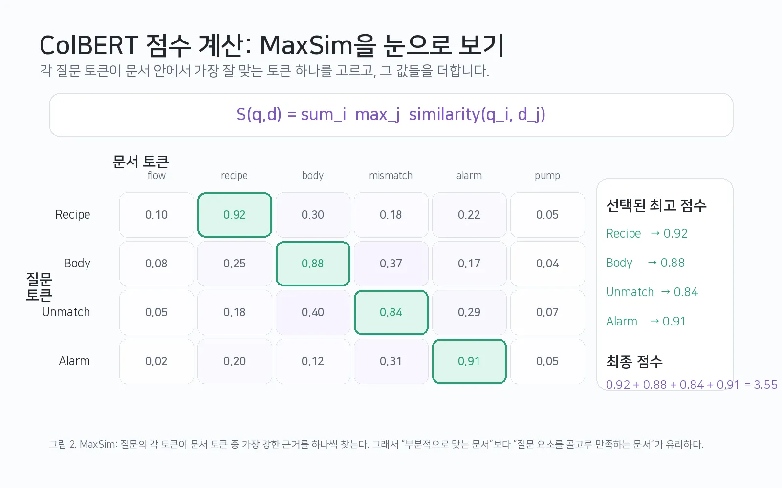 ColBERT MaxSim 계산 예시