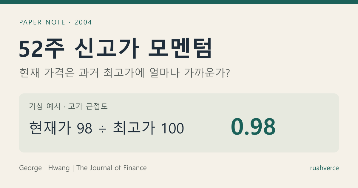 52주 신고가 모멘텀 논문 리뷰: 현재가와 과거 최고가의 거리로 종목을 비교하는 개념도