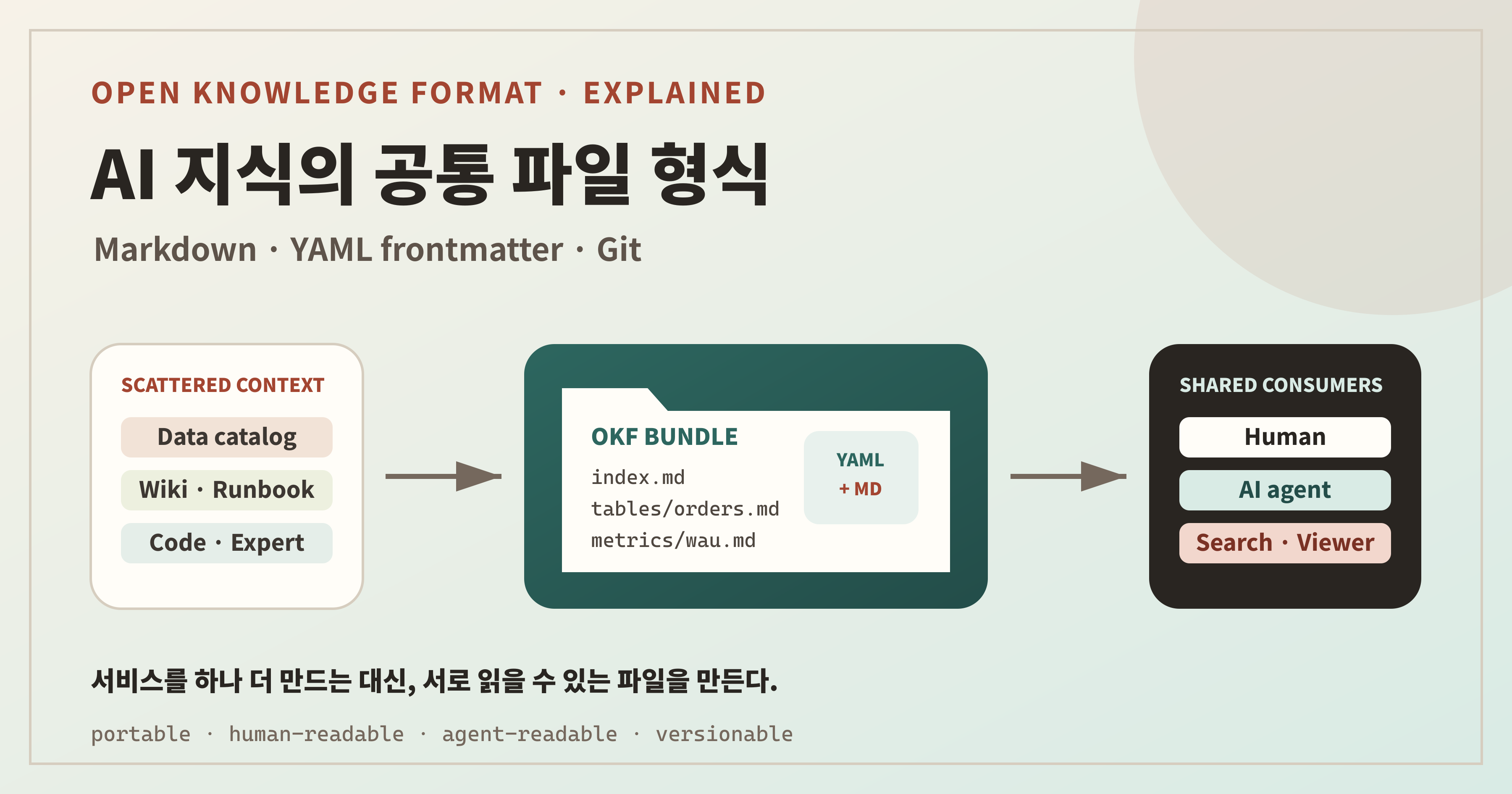 흩어진 문서가 Markdown과 YAML 기반 Open Knowledge Format 묶음으로 정리되어 사람과 AI 에이전트에 전달되는 구조