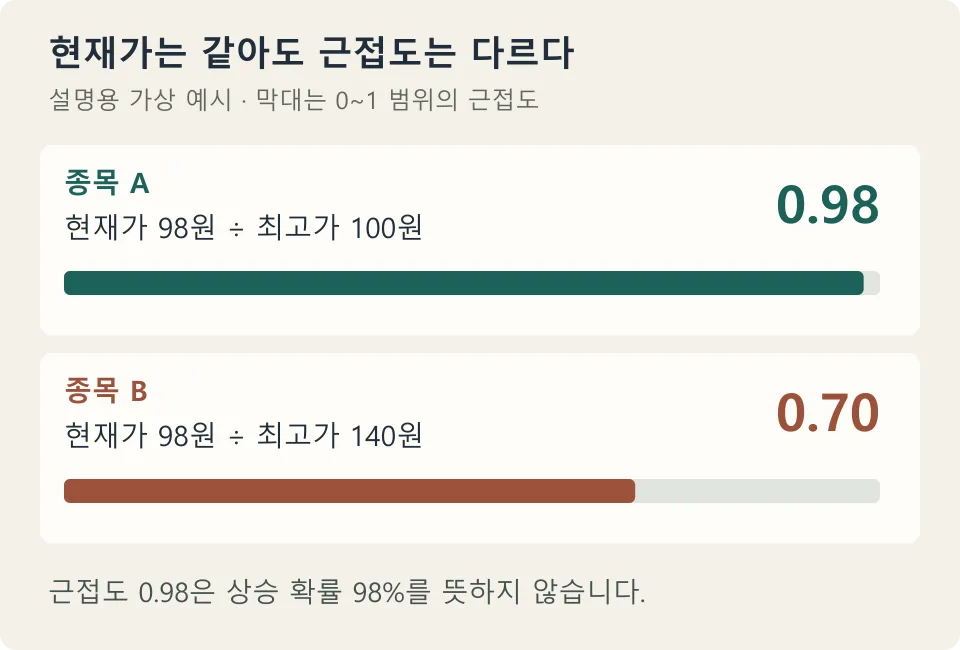 52주 고가 근접도 계산 예시: 현재가가 같은 98원이어도 최고가 100원인 A는 0.98, 최고가 140원인 B는 0.70