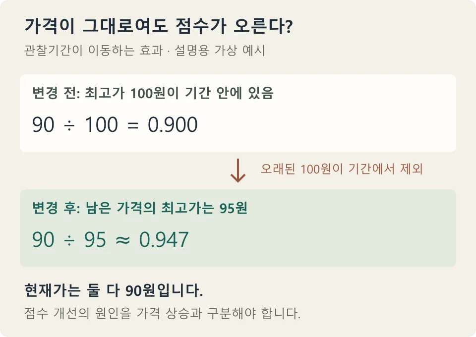 52주 고가 근접도의 한계: 현재가 90원이 그대로여도 과거 최고가 100원이 기간에서 빠지면 90 나누기 95로 점수가 높아지는 예시