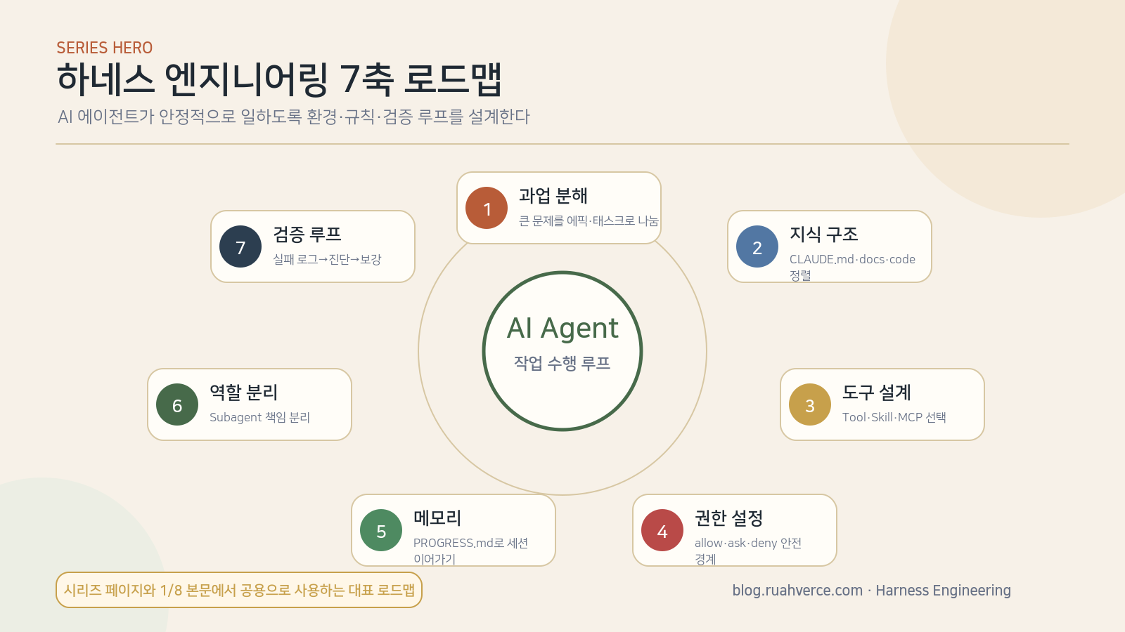 하네스 엔지니어링 7축 로드맵 — 과업분해·지식구조·도구설계·권한·메모리·역할분리·검증루프